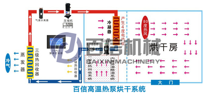 河南百信高温热泵烘干系统